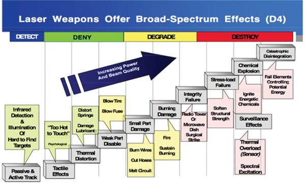 Sensors are used within the laser weapons category